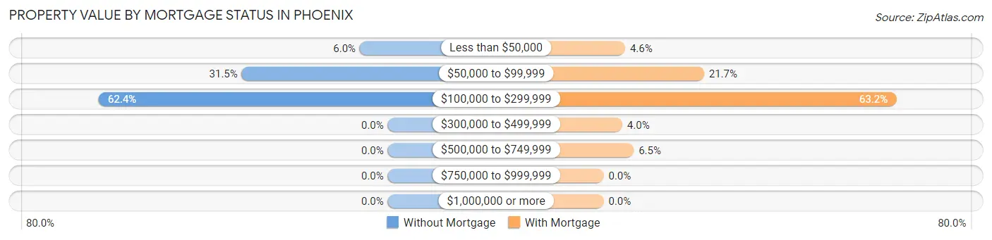 Property Value by Mortgage Status in Phoenix