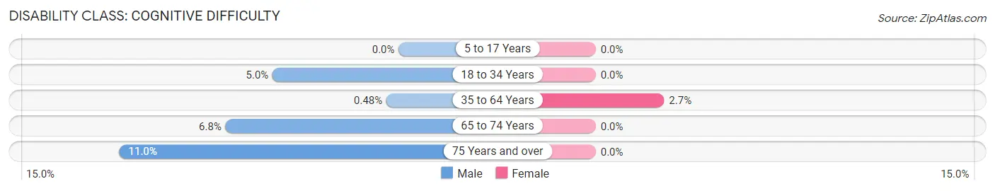 Disability in Piermont: <span>Cognitive Difficulty</span>