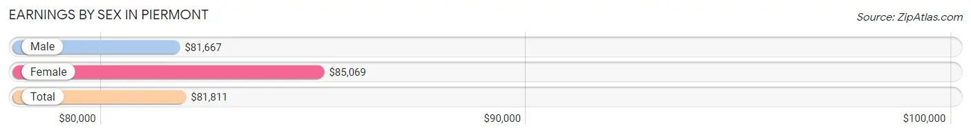 Earnings by Sex in Piermont