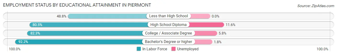 Employment Status by Educational Attainment in Piermont