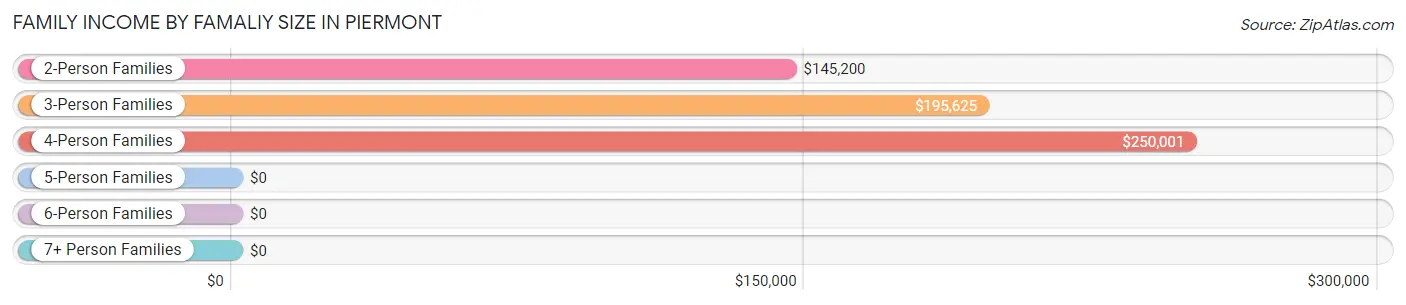 Family Income by Famaliy Size in Piermont