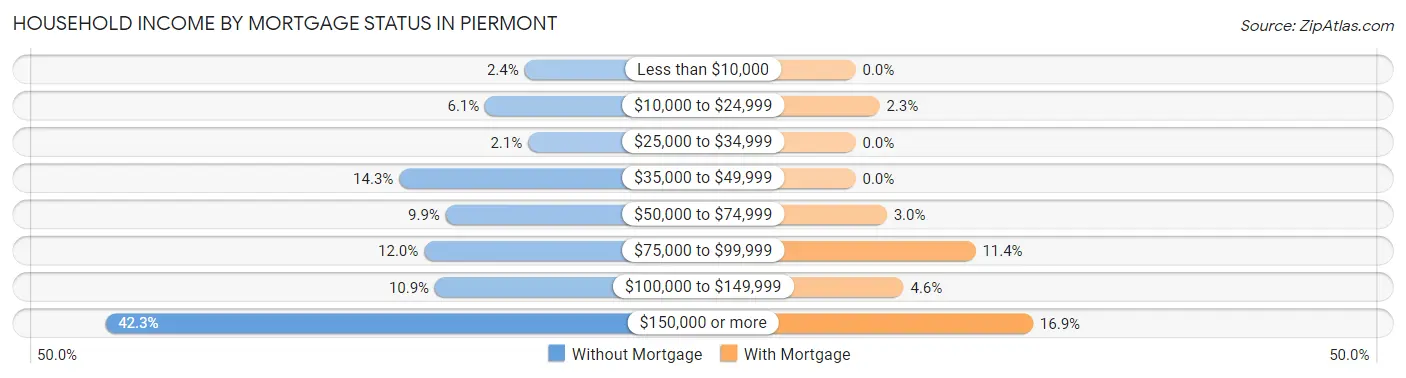 Household Income by Mortgage Status in Piermont