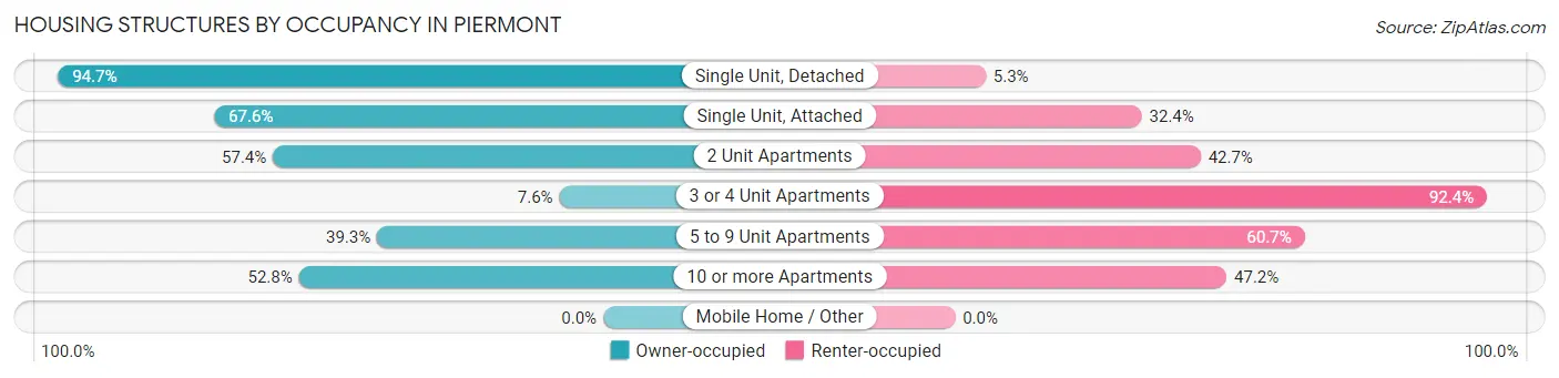 Housing Structures by Occupancy in Piermont