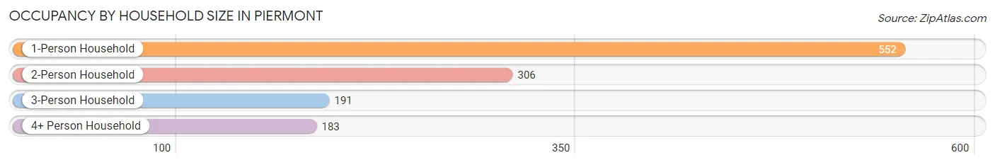 Occupancy by Household Size in Piermont