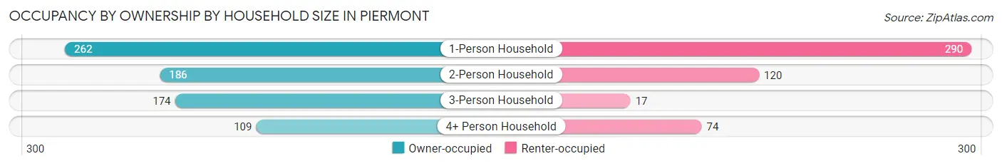 Occupancy by Ownership by Household Size in Piermont