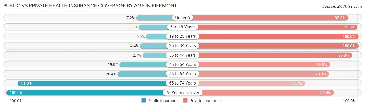 Public vs Private Health Insurance Coverage by Age in Piermont