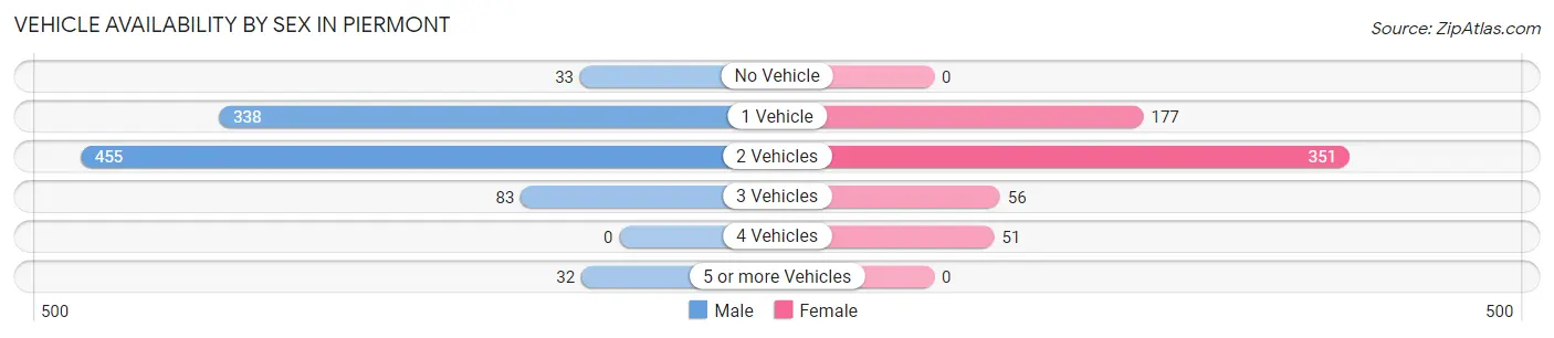 Vehicle Availability by Sex in Piermont