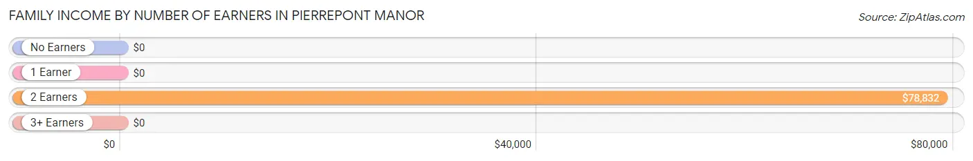 Family Income by Number of Earners in Pierrepont Manor