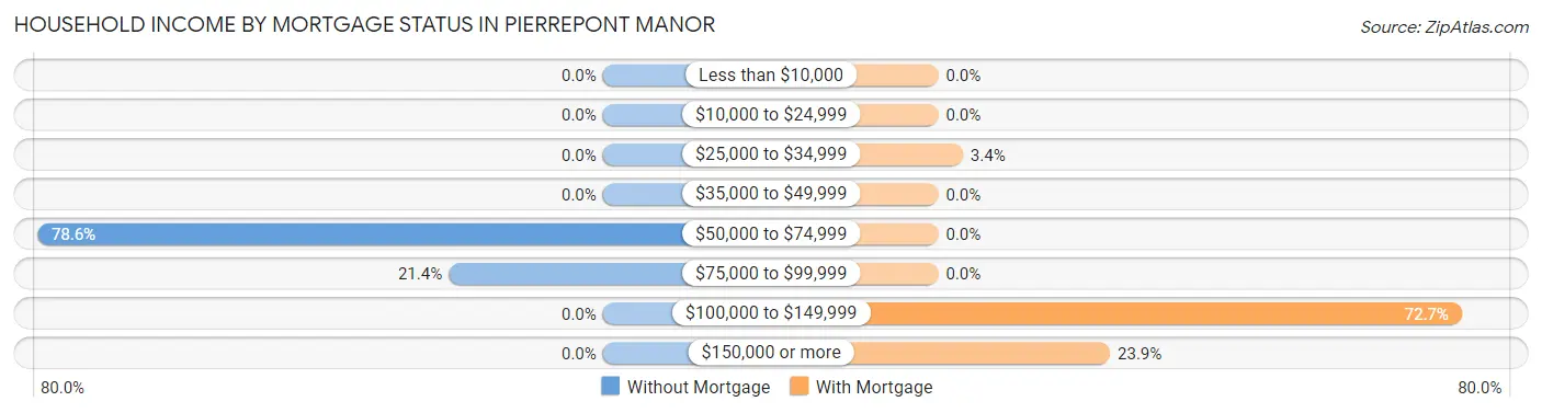 Household Income by Mortgage Status in Pierrepont Manor