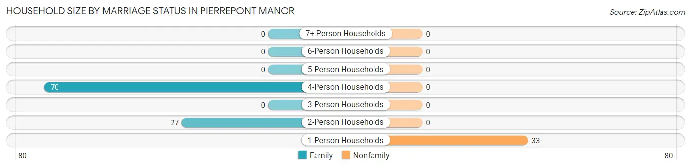 Household Size by Marriage Status in Pierrepont Manor