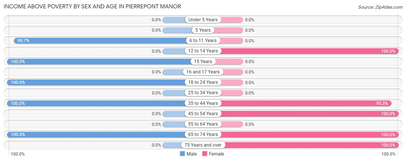 Income Above Poverty by Sex and Age in Pierrepont Manor