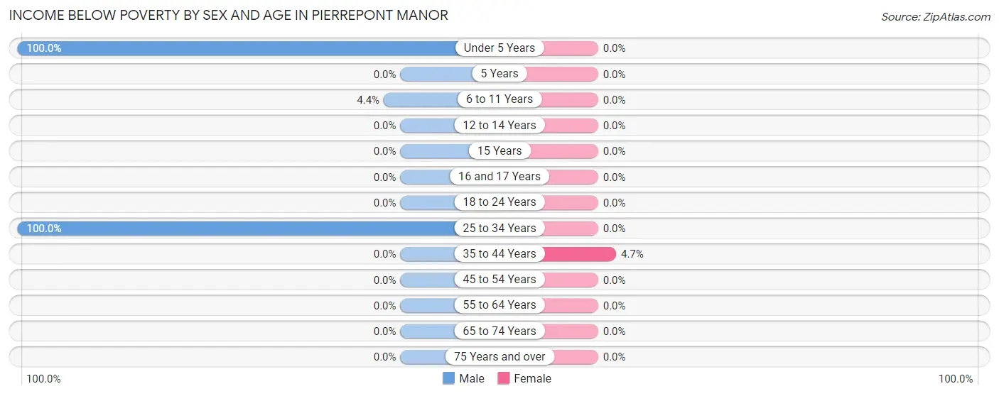 Income Below Poverty by Sex and Age in Pierrepont Manor