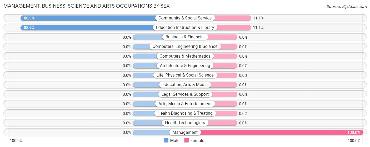 Management, Business, Science and Arts Occupations by Sex in Pierrepont Manor