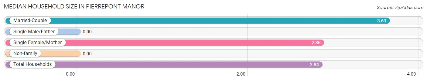 Median Household Size in Pierrepont Manor