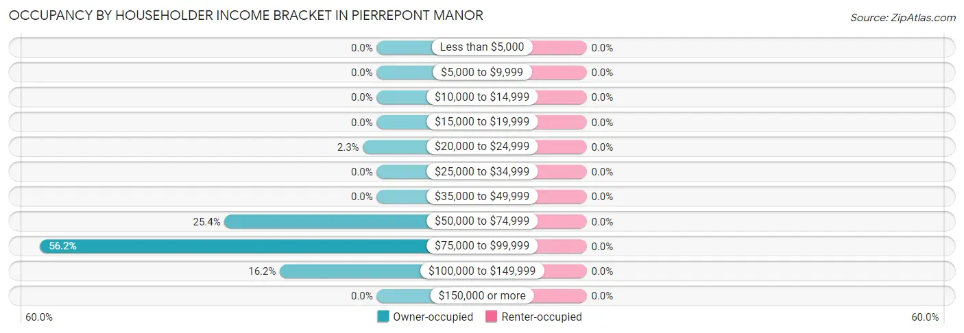 Occupancy by Householder Income Bracket in Pierrepont Manor