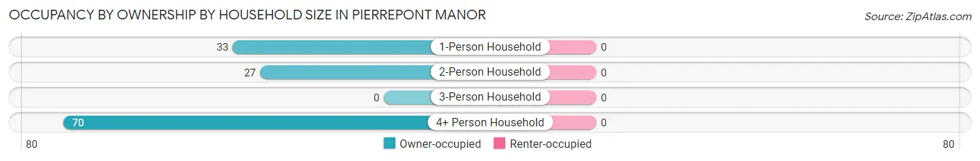 Occupancy by Ownership by Household Size in Pierrepont Manor