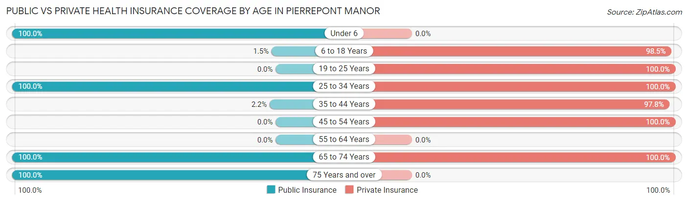 Public vs Private Health Insurance Coverage by Age in Pierrepont Manor