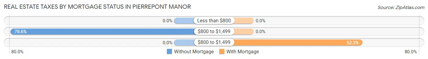 Real Estate Taxes by Mortgage Status in Pierrepont Manor
