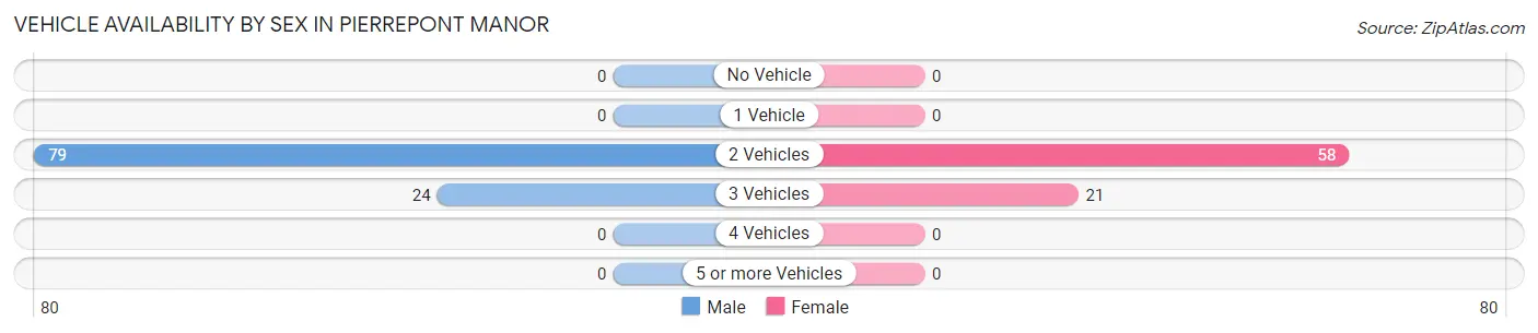 Vehicle Availability by Sex in Pierrepont Manor