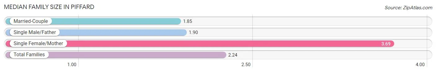 Median Family Size in Piffard