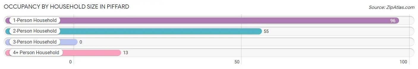 Occupancy by Household Size in Piffard