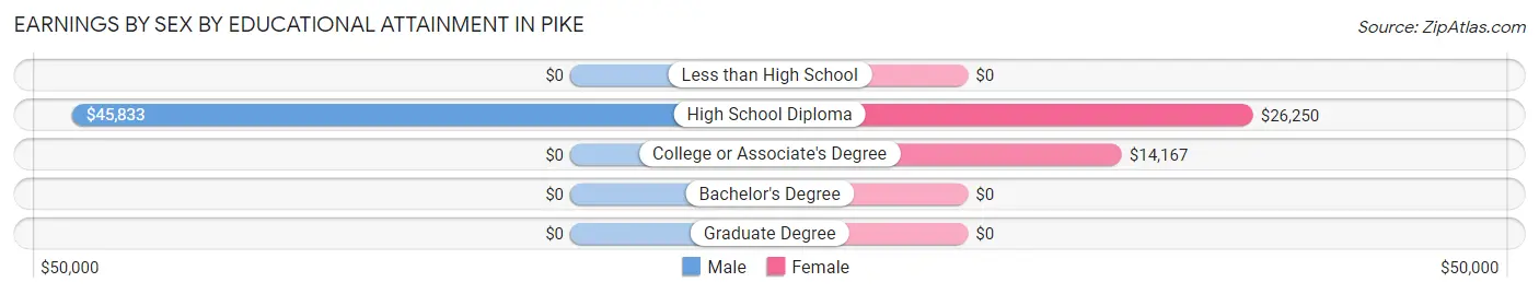 Earnings by Sex by Educational Attainment in Pike