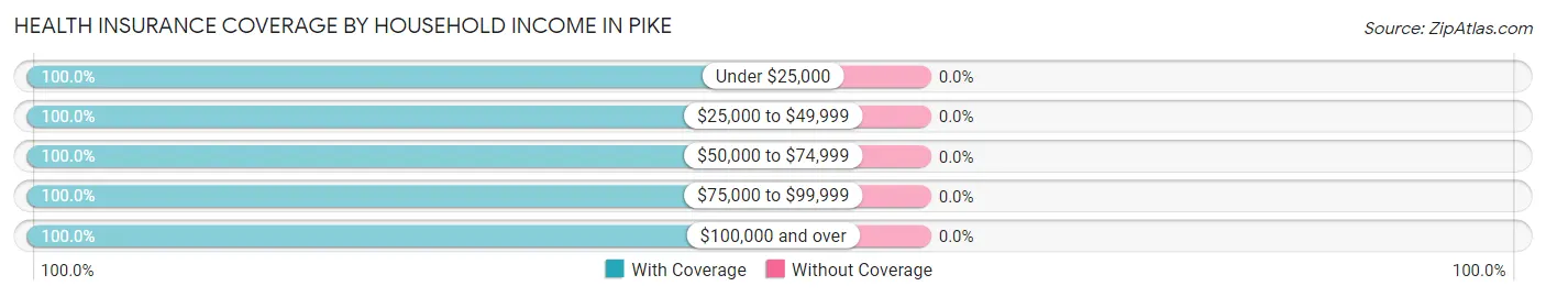 Health Insurance Coverage by Household Income in Pike