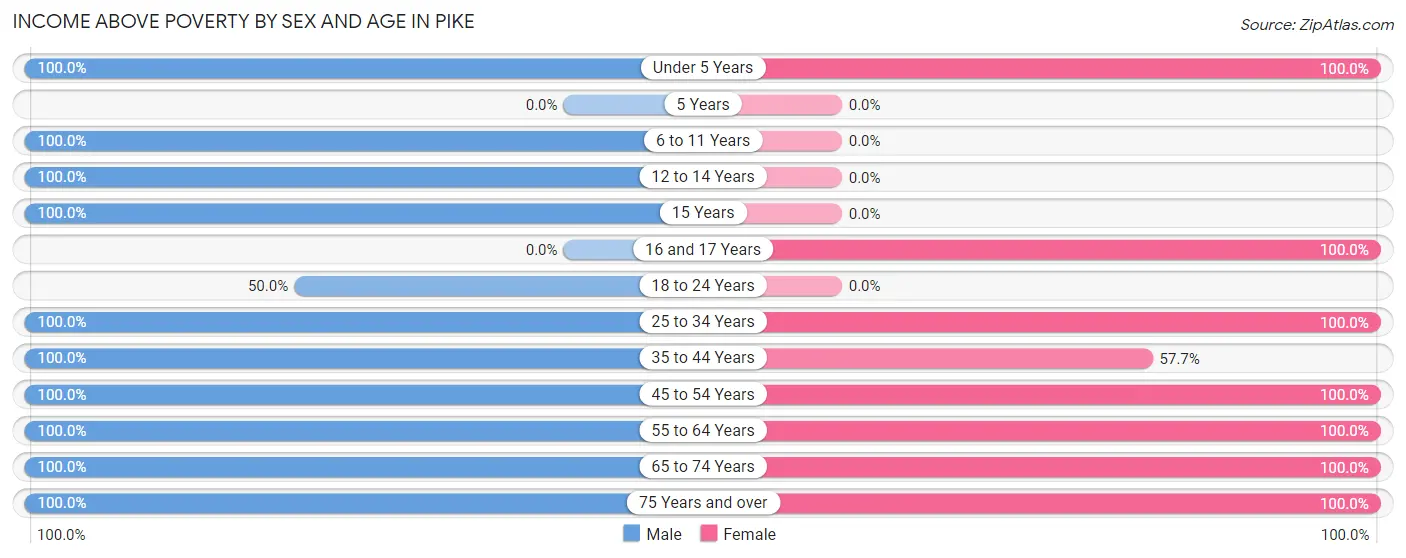 Income Above Poverty by Sex and Age in Pike