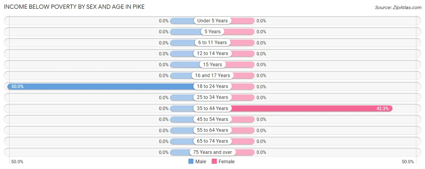 Income Below Poverty by Sex and Age in Pike