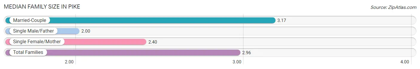 Median Family Size in Pike