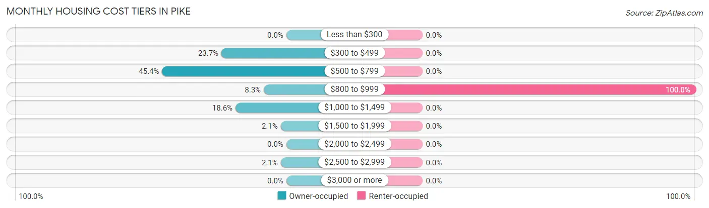 Monthly Housing Cost Tiers in Pike