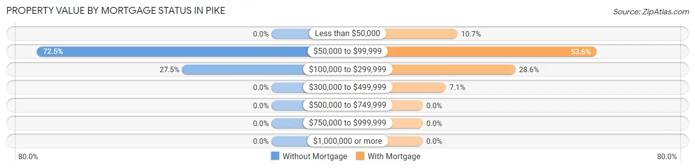 Property Value by Mortgage Status in Pike