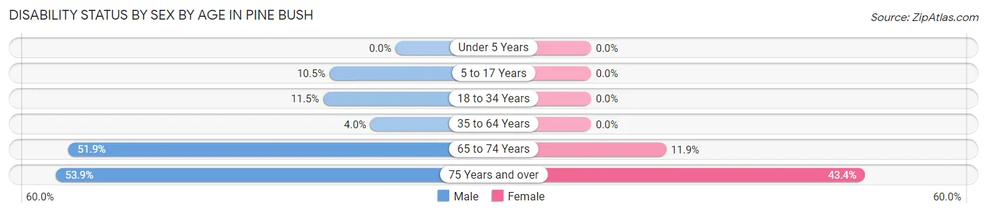 Disability Status by Sex by Age in Pine Bush