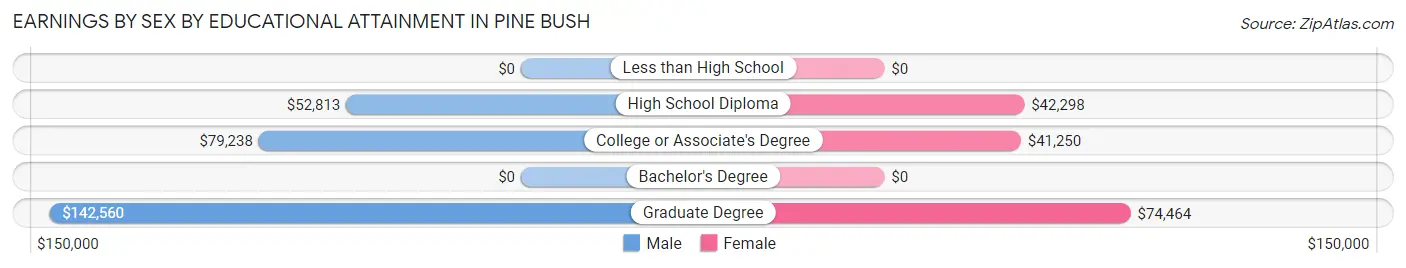 Earnings by Sex by Educational Attainment in Pine Bush