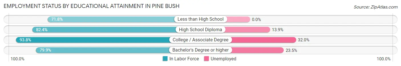 Employment Status by Educational Attainment in Pine Bush