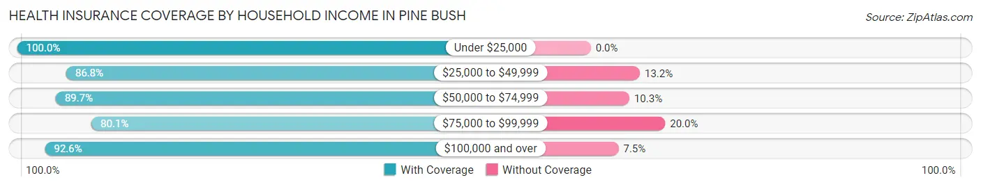 Health Insurance Coverage by Household Income in Pine Bush