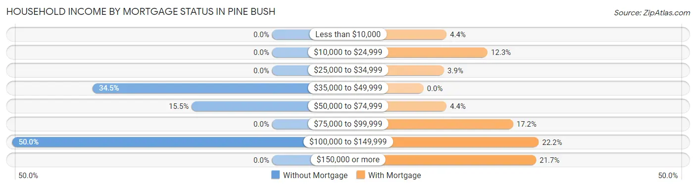 Household Income by Mortgage Status in Pine Bush