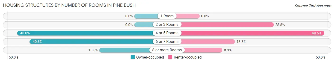 Housing Structures by Number of Rooms in Pine Bush