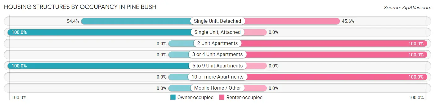 Housing Structures by Occupancy in Pine Bush