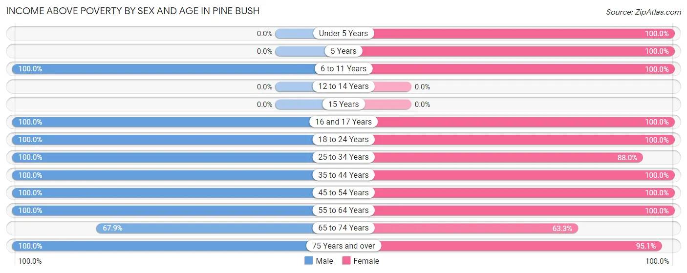 Income Above Poverty by Sex and Age in Pine Bush