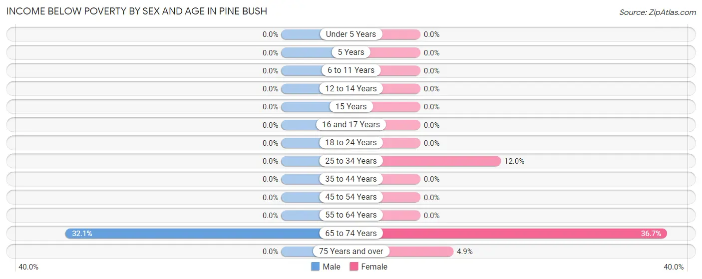 Income Below Poverty by Sex and Age in Pine Bush
