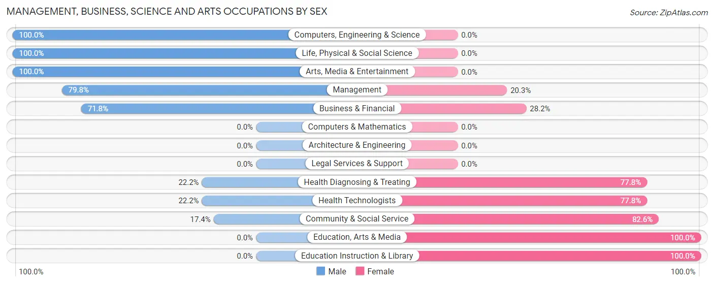 Management, Business, Science and Arts Occupations by Sex in Pine Bush