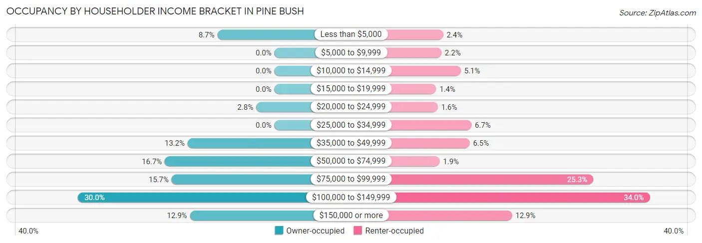 Occupancy by Householder Income Bracket in Pine Bush