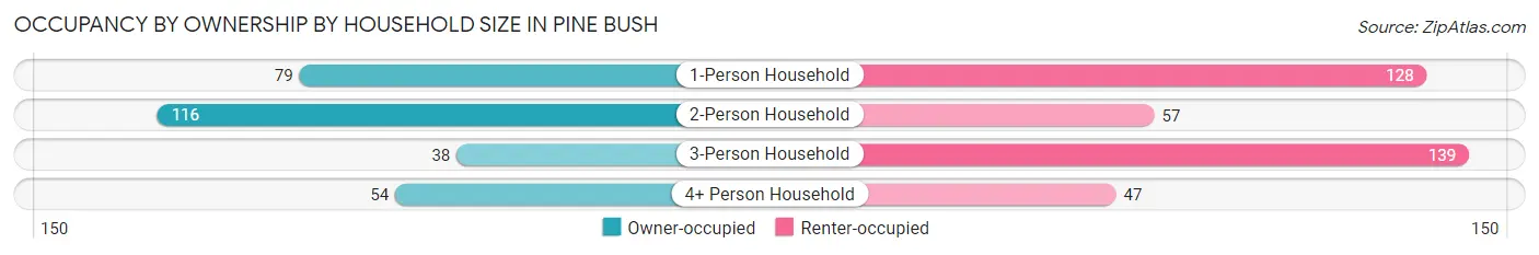 Occupancy by Ownership by Household Size in Pine Bush