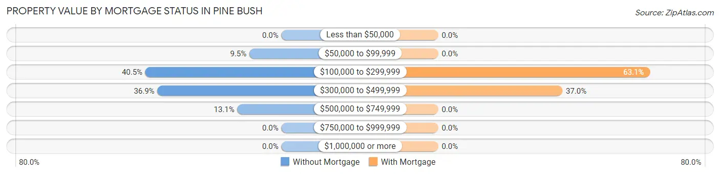 Property Value by Mortgage Status in Pine Bush