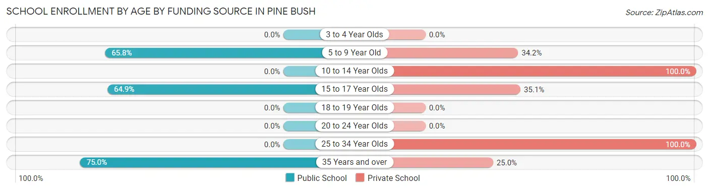 School Enrollment by Age by Funding Source in Pine Bush