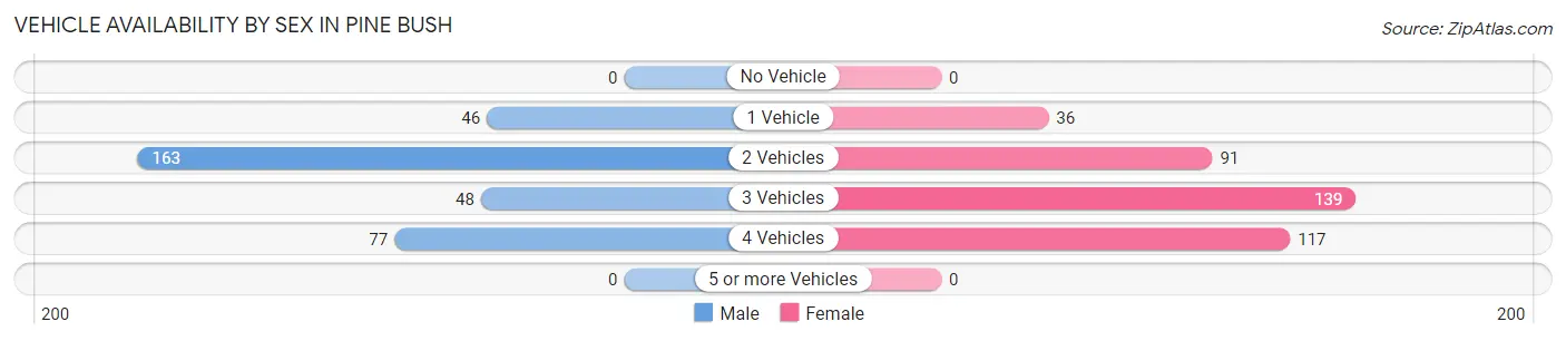 Vehicle Availability by Sex in Pine Bush