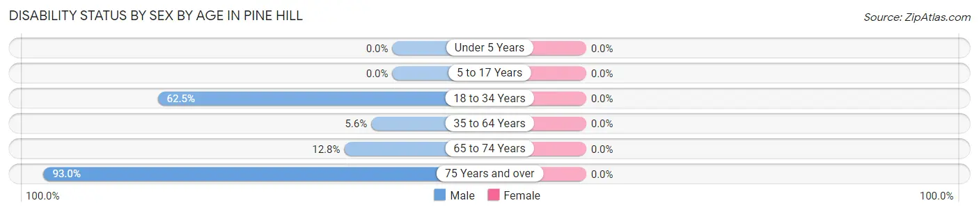 Disability Status by Sex by Age in Pine Hill