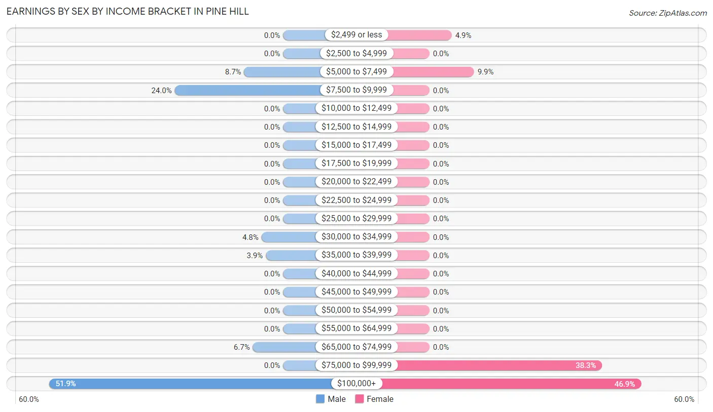 Earnings by Sex by Income Bracket in Pine Hill