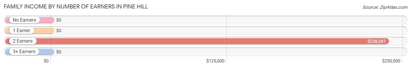 Family Income by Number of Earners in Pine Hill